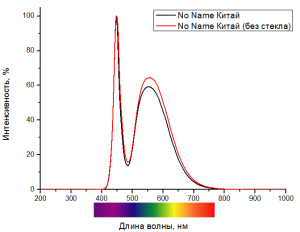 Сравнение спектра китайской светодиодной лампы с колбой и без