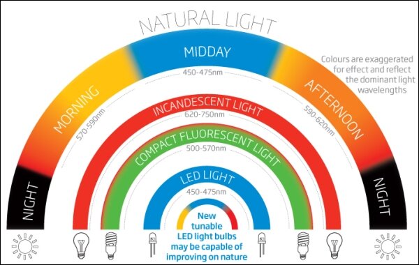 Спектры разнообразных ламп