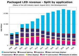 График роста рынка светодиодов