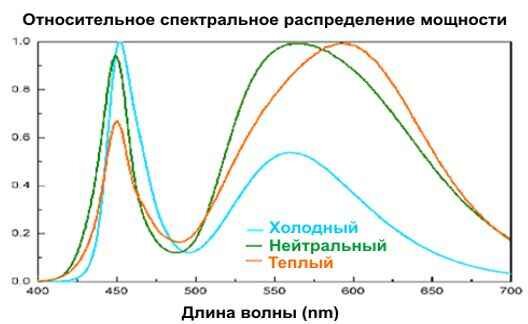 Относительное спектральное распределение мощности
