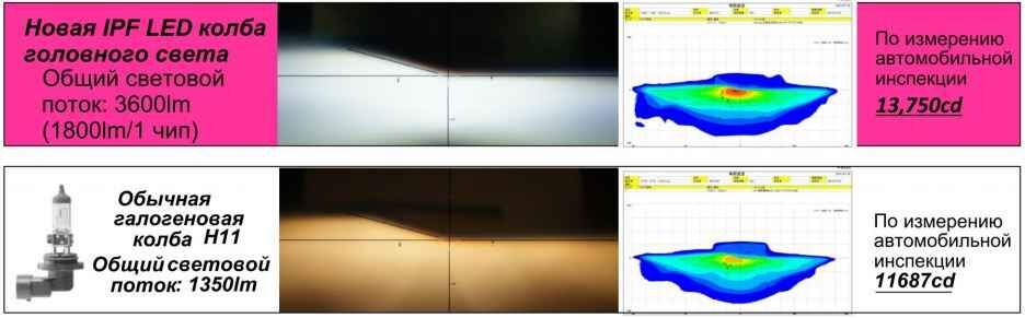 Сравнение LED ламп IPF с галогенными