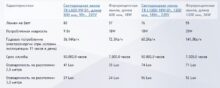 Табличные данные-сравнения флуоресцентных ламп Т-8 и светодиодных ламп для светильников «Армстронг»