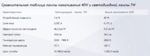 Табличные данные-сравнения ламп накаливания и светодиодных ламп